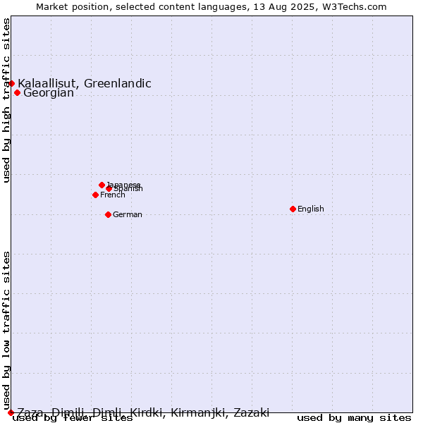 Market position of Georgian vs. Kalaallisut, Greenlandic vs. Zaza, Dimili, Dimli, Kirdki, Kirmanjki, Zazaki