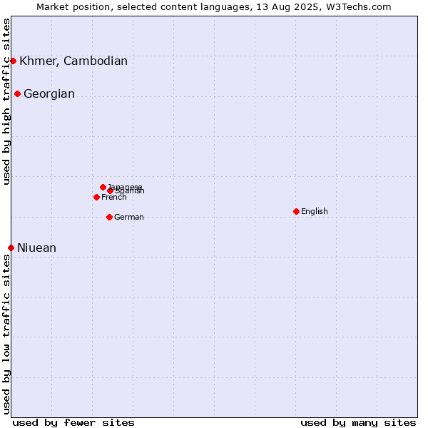 Market position of Georgian vs. Khmer, Cambodian vs. Niuean