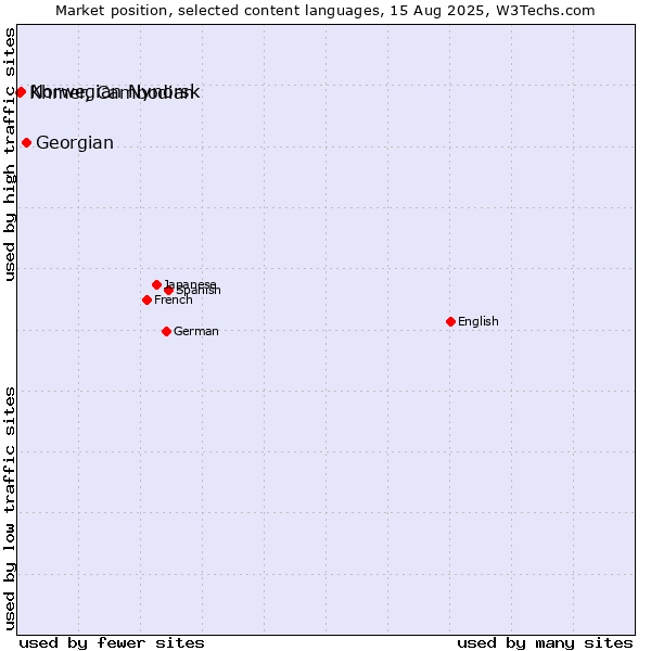 Market position of Georgian vs. Norwegian Nynorsk vs. Khmer, Cambodian