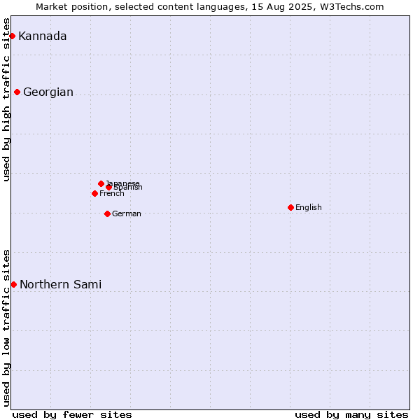 Market position of Georgian vs. Northern Sami vs. Kannada