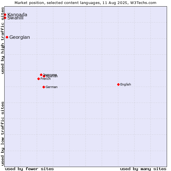 Market position of Georgian vs. Swahili vs. Kannada