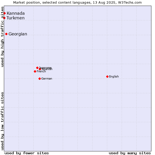 Market position of Georgian vs. Kannada vs. Turkmen