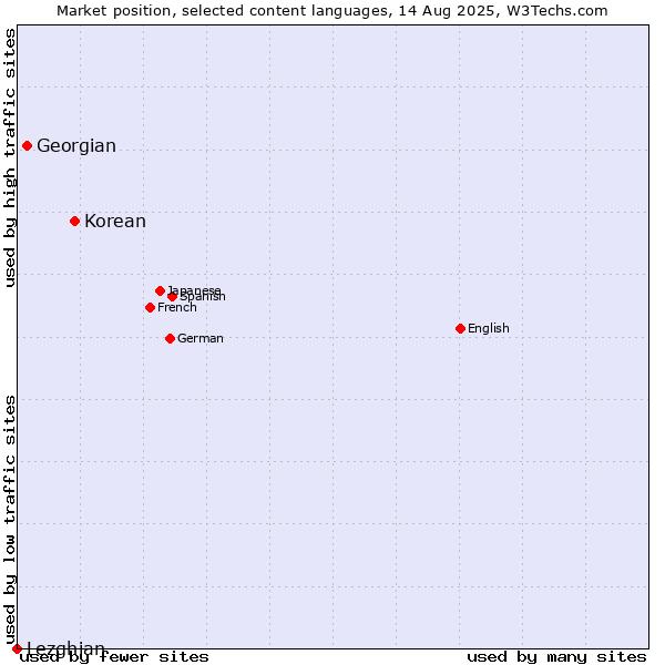 Market position of Korean vs. Georgian vs. Lezghian