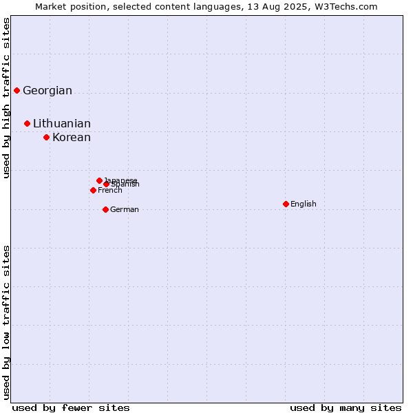 Market position of Korean vs. Lithuanian vs. Georgian