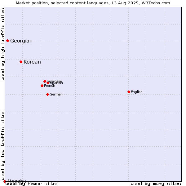 Market position of Korean vs. Georgian vs. Manchu