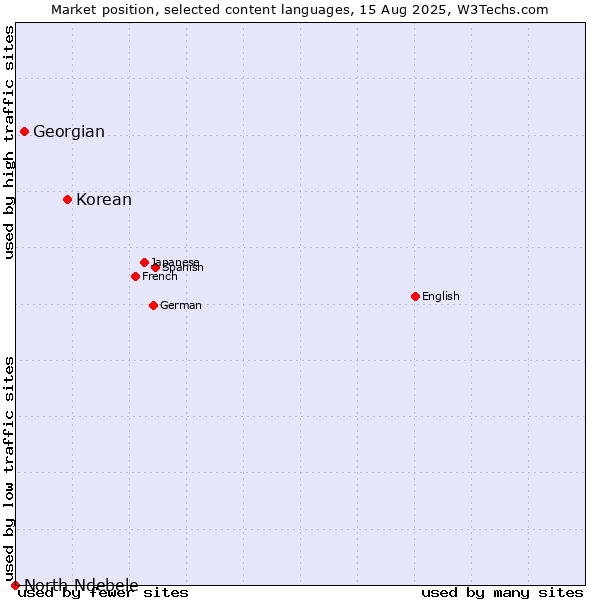 Market position of Korean vs. Georgian vs. North Ndebele