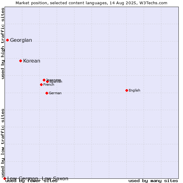 Market position of Korean vs. Georgian vs. Low German, Low Saxon