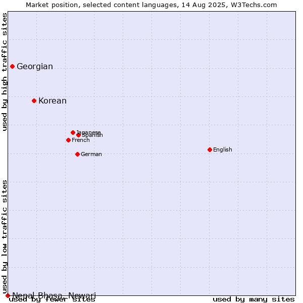 Market position of Korean vs. Georgian vs. Nepal Bhasa, Newari