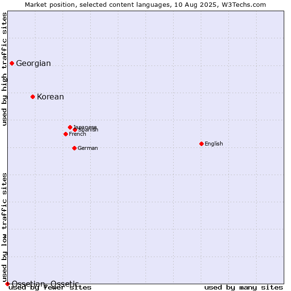 Market position of Korean vs. Georgian vs. Ossetian, Ossetic