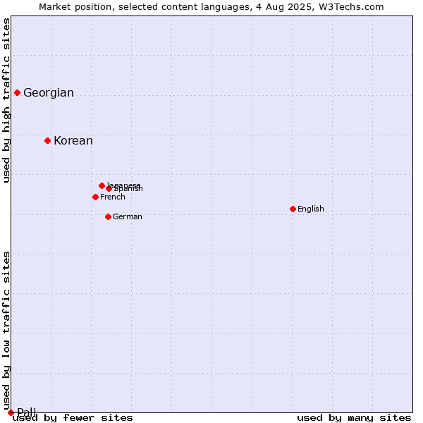 Market position of Korean vs. Georgian vs. Pali