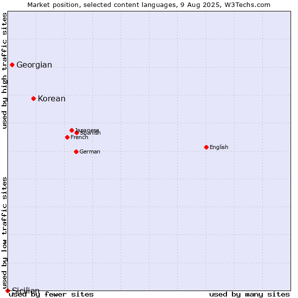 Market position of Korean vs. Georgian vs. Sicilian