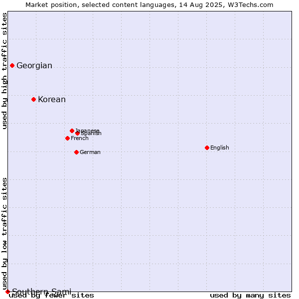 Market position of Korean vs. Georgian vs. Southern Sami