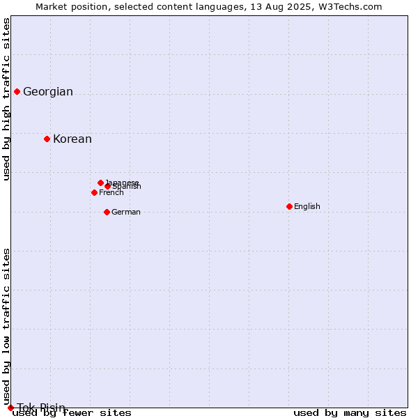 Market position of Korean vs. Georgian vs. Tok Pisin