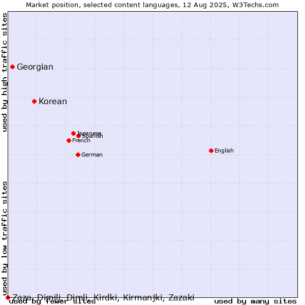 Market position of Korean vs. Georgian vs. Zaza, Dimili, Dimli, Kirdki, Kirmanjki, Zazaki