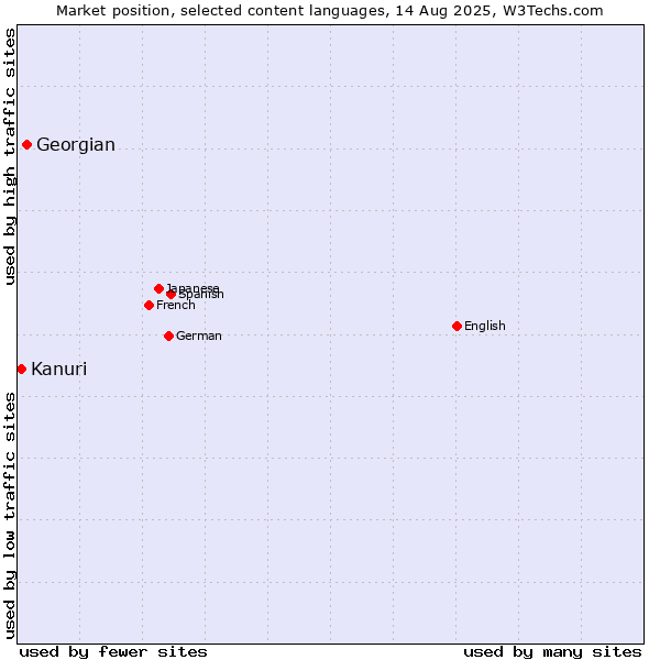 Market position of Georgian vs. Kanuri