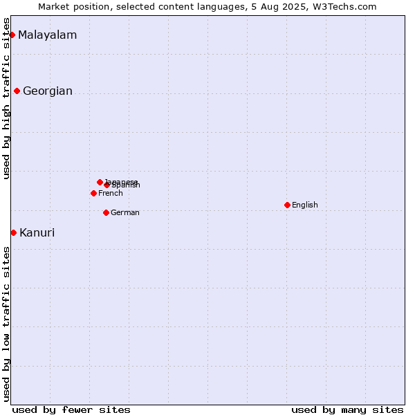 Market position of Georgian vs. Kanuri vs. Malayalam