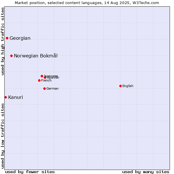 Market position of Norwegian Bokmål vs. Georgian vs. Kanuri