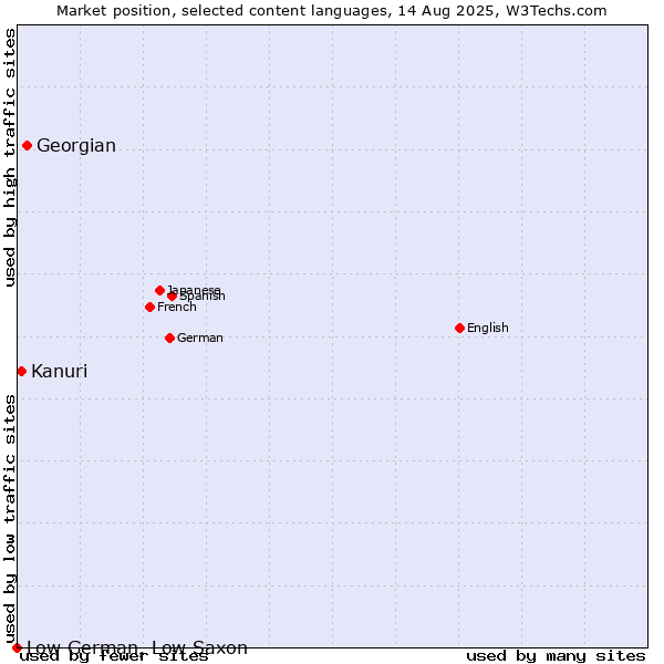 Market position of Georgian vs. Kanuri vs. Low German, Low Saxon