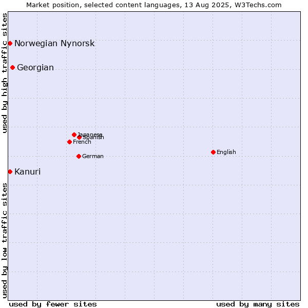 Market position of Georgian vs. Kanuri vs. Norwegian Nynorsk