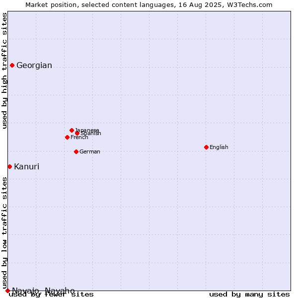 Market position of Georgian vs. Kanuri vs. Navajo, Navaho