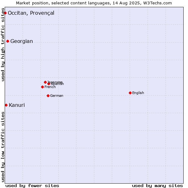 Market position of Georgian vs. Kanuri vs. Occitan, Provençal
