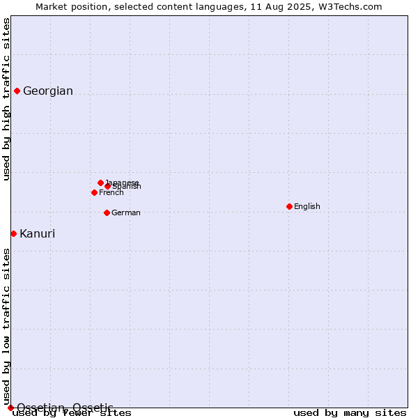 Market position of Georgian vs. Kanuri vs. Ossetian, Ossetic