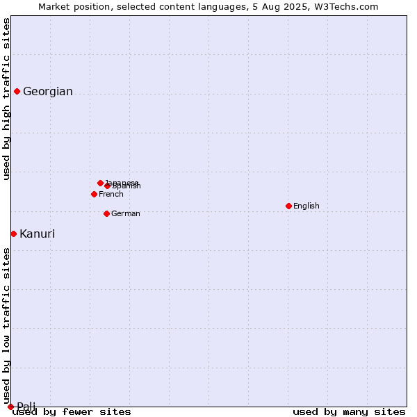 Market position of Georgian vs. Kanuri vs. Pali