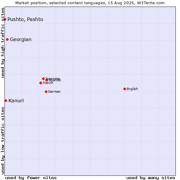 Market position of Georgian vs. Kanuri vs. Pushto, Pashto