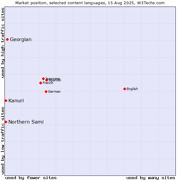 Market position of Georgian vs. Kanuri vs. Northern Sami