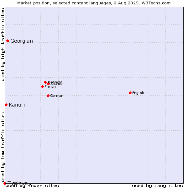 Market position of Georgian vs. Kanuri vs. Tigrinya