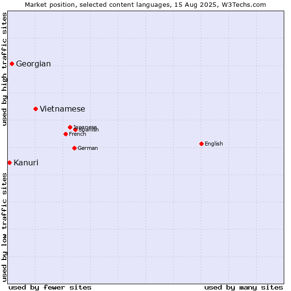 Market position of Vietnamese vs. Georgian vs. Kanuri