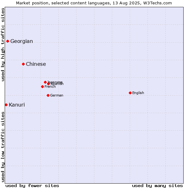 Market position of Chinese vs. Georgian vs. Kanuri