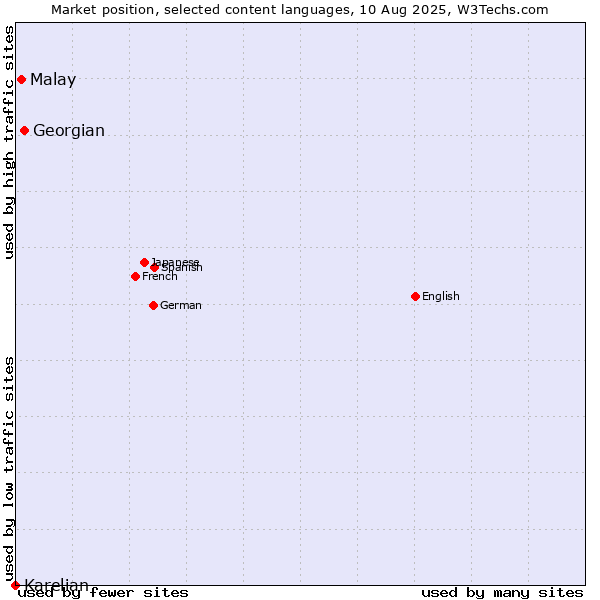 Market position of Georgian vs. Malay vs. Karelian