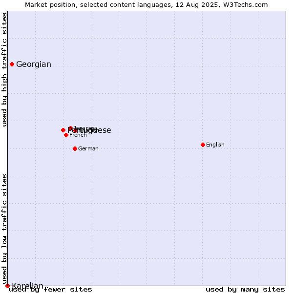 Market position of Portuguese vs. Georgian vs. Karelian