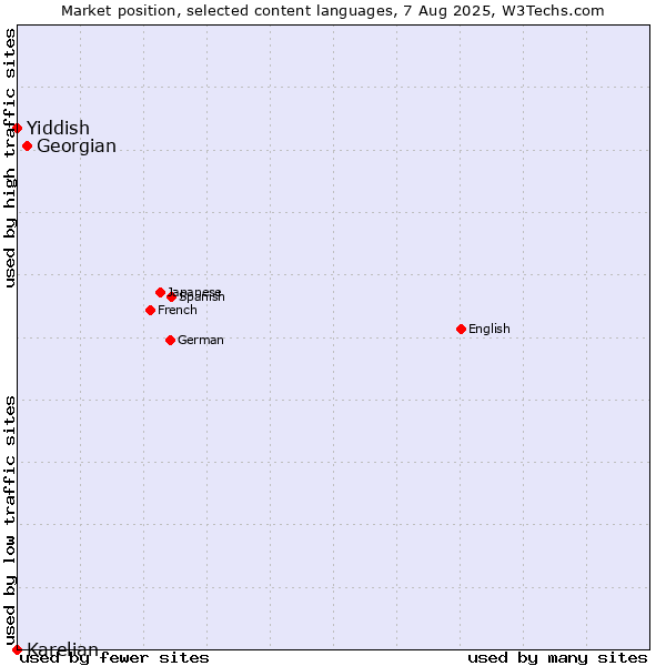 Market position of Georgian vs. Yiddish vs. Karelian