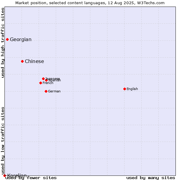 Market position of Chinese vs. Georgian vs. Karelian