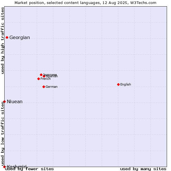 Market position of Georgian vs. Niuean vs. Kashmiri