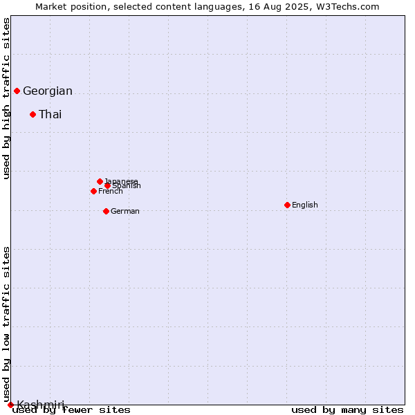 Market position of Thai vs. Georgian vs. Kashmiri