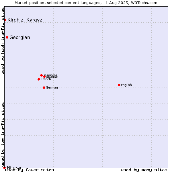 Market position of Georgian vs. Kirghiz, Kyrgyz vs. Niuean
