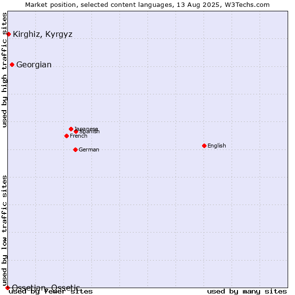 Market position of Georgian vs. Kirghiz, Kyrgyz vs. Ossetian, Ossetic