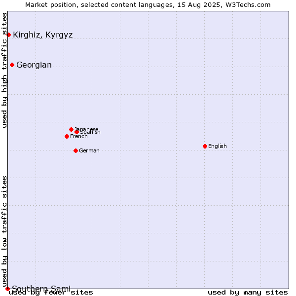 Market position of Georgian vs. Kirghiz, Kyrgyz vs. Southern Sami