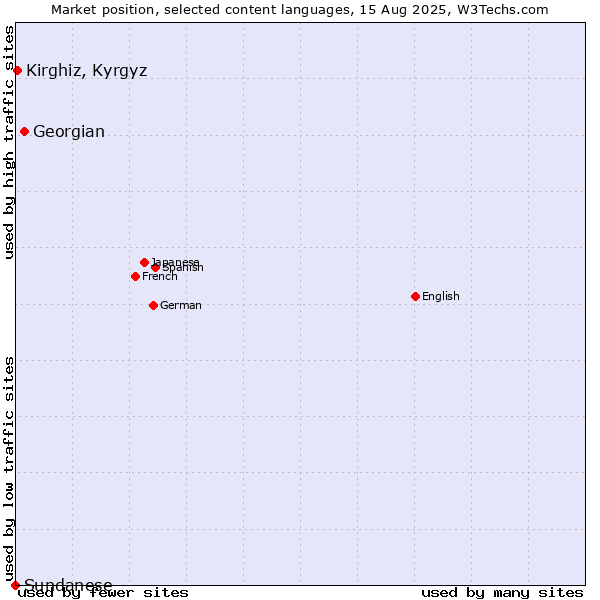 Market position of Georgian vs. Kirghiz, Kyrgyz vs. Sundanese