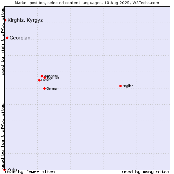 Market position of Georgian vs. Kirghiz, Kyrgyz vs. Zulu