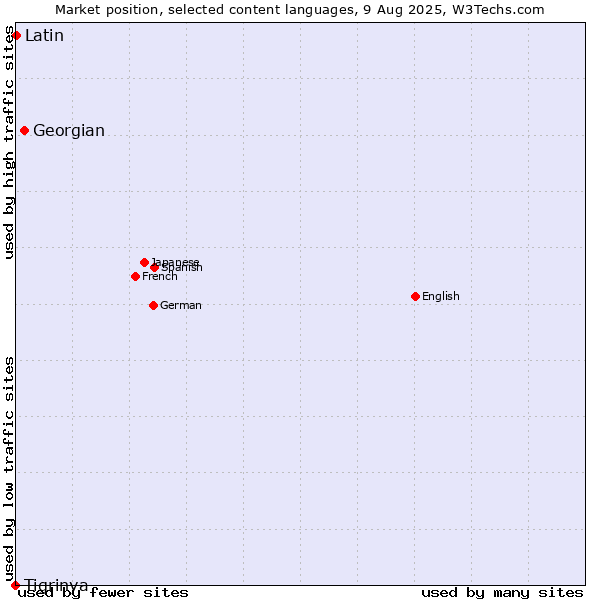 Market position of Georgian vs. Latin vs. Tigrinya