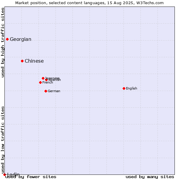Market position of Chinese vs. Georgian vs. Ladin