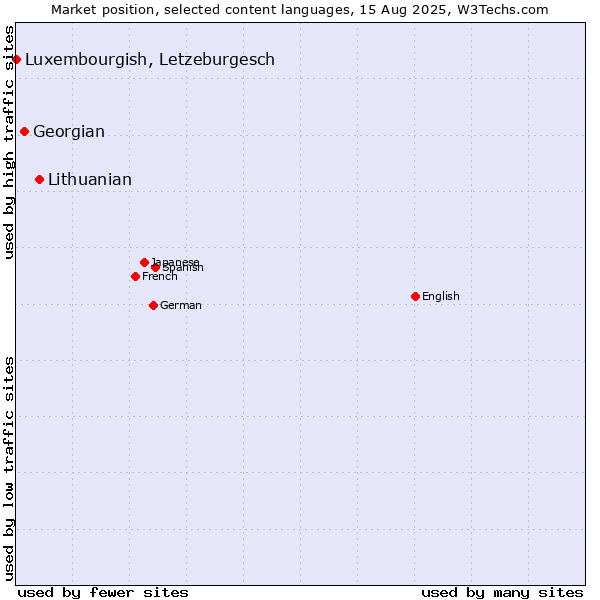 Market position of Lithuanian vs. Georgian vs. Luxembourgish, Letzeburgesch