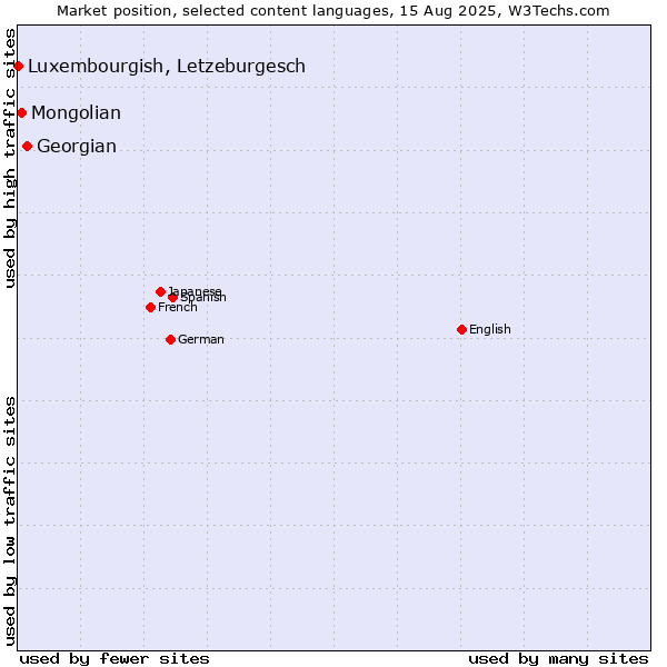 Market position of Georgian vs. Mongolian vs. Luxembourgish, Letzeburgesch