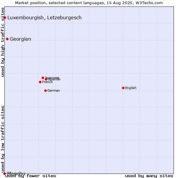 Market position of Georgian vs. Luxembourgish, Letzeburgesch vs. Manchu
