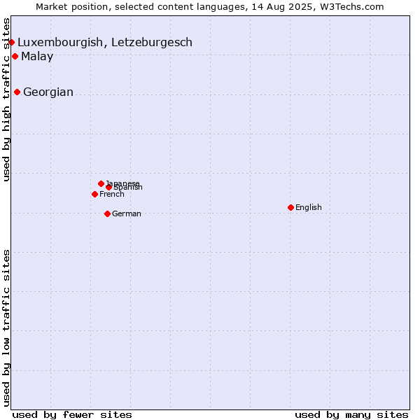 Market position of Georgian vs. Malay vs. Luxembourgish, Letzeburgesch