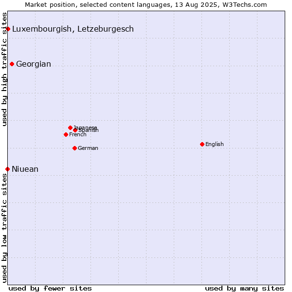 Market position of Georgian vs. Luxembourgish, Letzeburgesch vs. Niuean